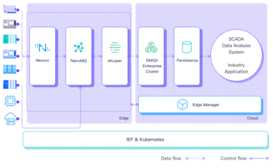 連續(xù)3年實(shí)力登榜！EMQ映云科技再度躋身「2022中國邊緣計(jì)算企業(yè)20強(qiáng)」