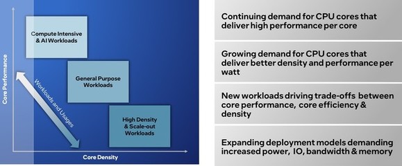 英特爾披露至強(qiáng)處理器重大升級藍(lán)圖，重新定義數(shù)據(jù)中心數(shù)據(jù)處理架構(gòu)