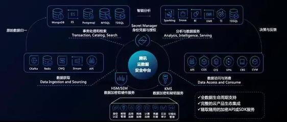 企業如何快速構建數據安全防線？騰訊云安全助您輕松駕馭數據處理