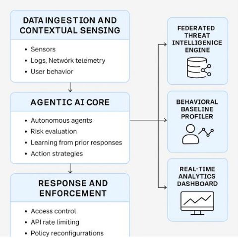 基于智能體AI的數字產品生態系統自適應網絡安全架構與數據處理
